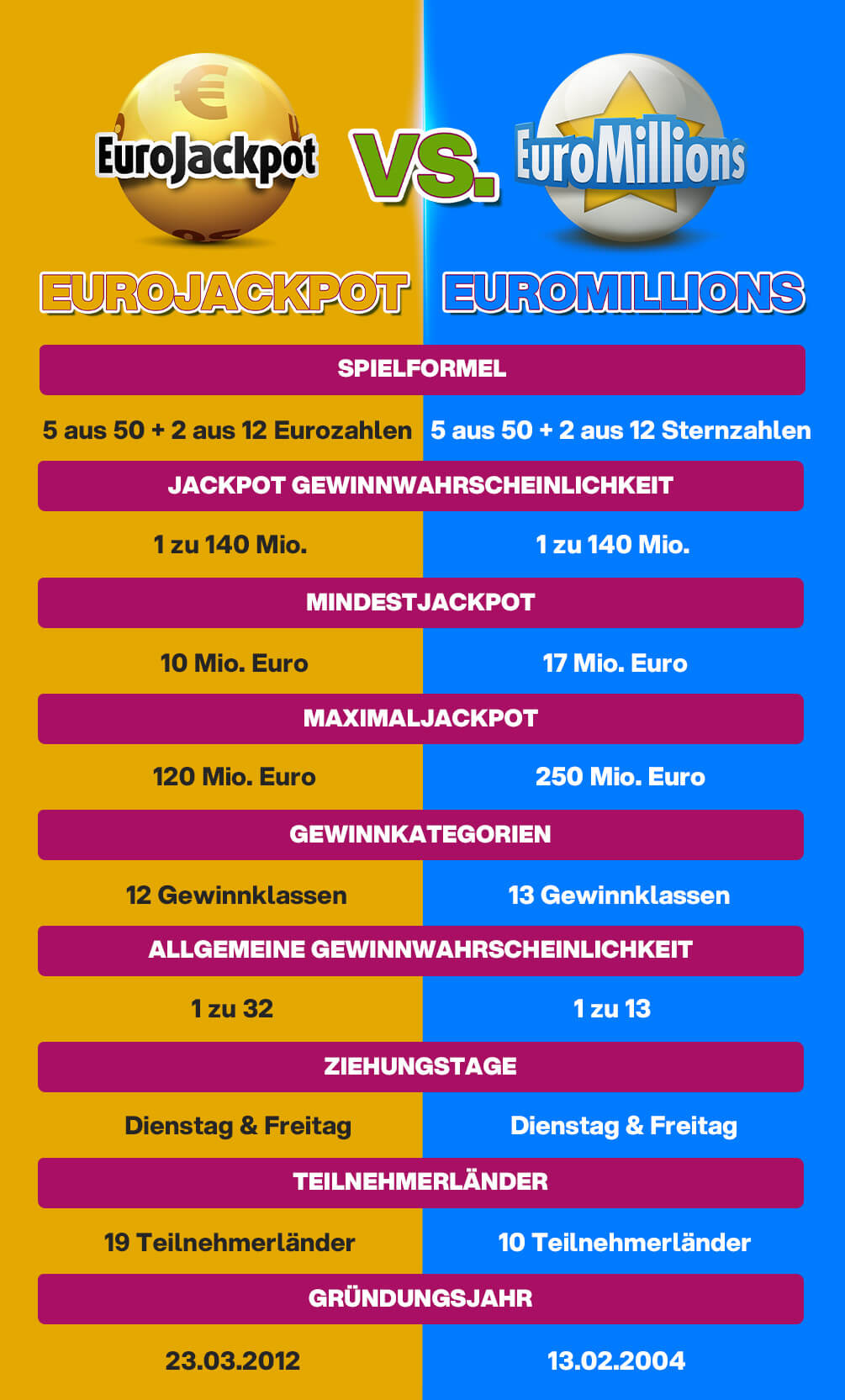 Lottoland Infografik vergleicht die beiden Lotterien EuroJackpot und EuroMillions